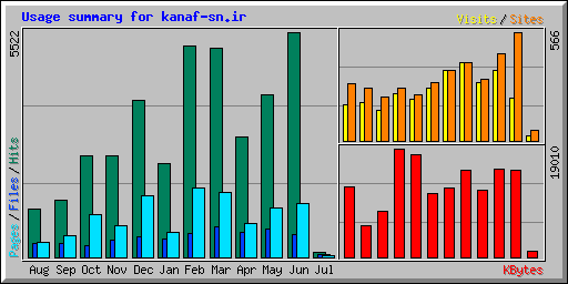 Usage summary for kanaf-sn.ir